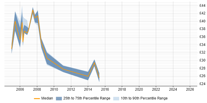 Contractor hourly rate distribution trend for Oracle Business Analyst job vacancies in the UK excluding London