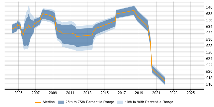 Contractor hourly rate distribution trend for jobs in the UK excluding London citing Oracle Certification
