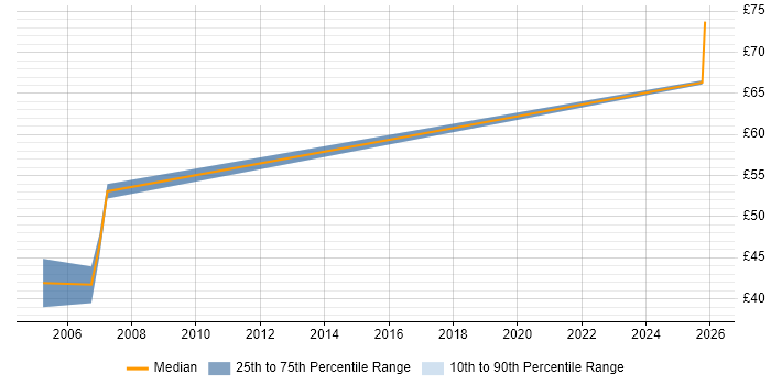 Contractor hourly rate distribution trend for jobs in the UK excluding London citing Oracle Collaboration Suite