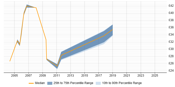 Contractor hourly rate distribution trend for jobs in the UK excluding London citing Oracle CRM