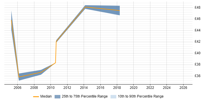 Contractor hourly rate distribution trend for Oracle Data Warehouse Developer job vacancies in the UK excluding London