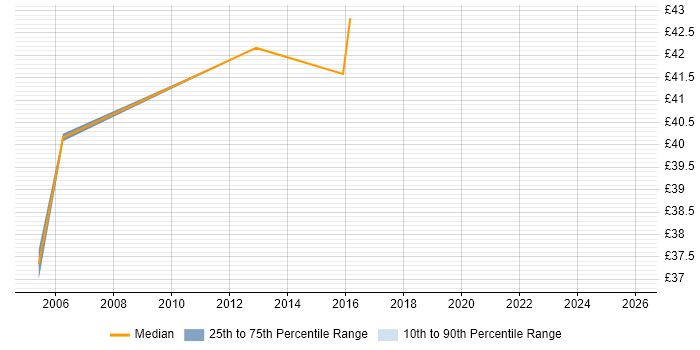 Contractor hourly rate distribution trend for Oracle Database Engineer job vacancies in the UK excluding London