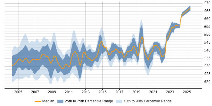 Contractor hourly rate distribution trend for jobs in the UK excluding London citing Oracle Database