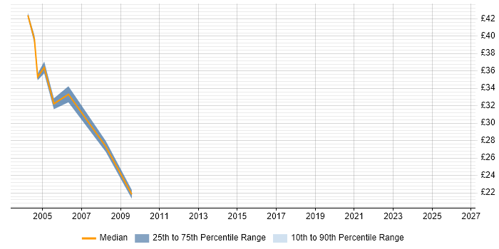 Contractor hourly rate distribution trend for jobs in the UK excluding London citing Oracle Developer 2000