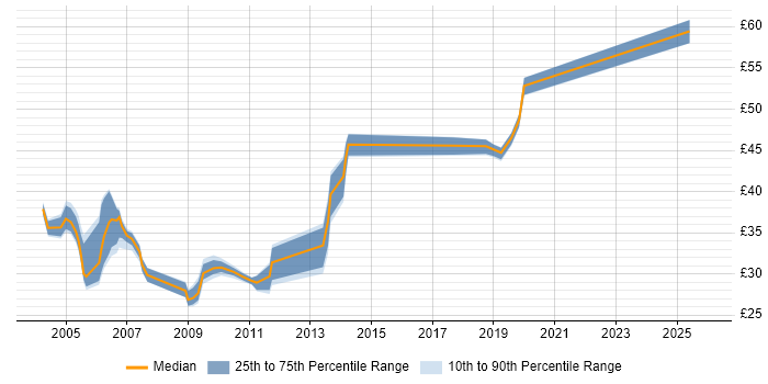 Contractor hourly rate distribution trend for jobs in the UK excluding London citing Oracle Enterprise Manager
