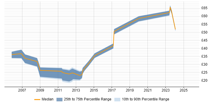 Contractor hourly rate distribution trend for jobs in the UK excluding London citing Oracle ERP