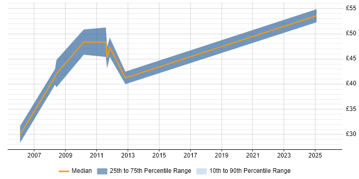 Contractor hourly rate distribution trend for Oracle Financials Analyst job vacancies in the UK excluding London