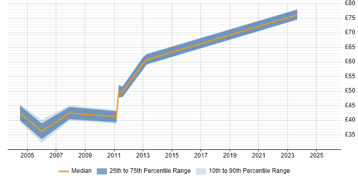 Contractor hourly rate distribution trend for Oracle Financials Consultant job vacancies in the UK excluding London