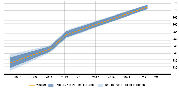 Contractor hourly rate distribution trend for Oracle Financials Functional Consultant job vacancies in the UK excluding London