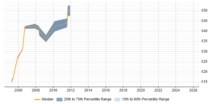Contractor hourly rate distribution trend for Oracle Financials Support job vacancies in the UK excluding London