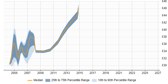 Contractor hourly rate distribution trend for Oracle Forms Developer job vacancies in the UK excluding London