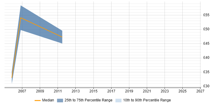 Contractor hourly rate distribution trend for Oracle HRMS Consultant job vacancies in the UK excluding London