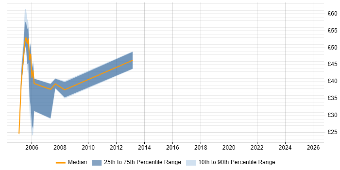 Contractor hourly rate distribution trend for jobs in the UK excluding London citing Oracle HRMS