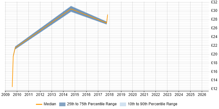 Contractor hourly rate distribution trend for jobs in the UK excluding London citing Oracle Identity Manager