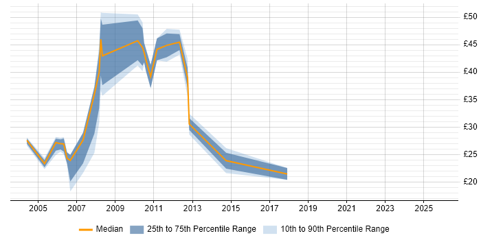 Contractor hourly rate distribution trend for jobs in the UK excluding London citing Oracle iProcurement