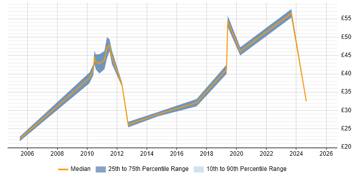 Contractor hourly rate distribution trend for jobs in the UK excluding London citing Oracle Procure-to-Pay