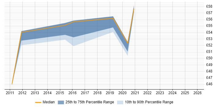 Contractor hourly rate distribution trend for jobs in the UK excluding London citing Oracle Service Bus