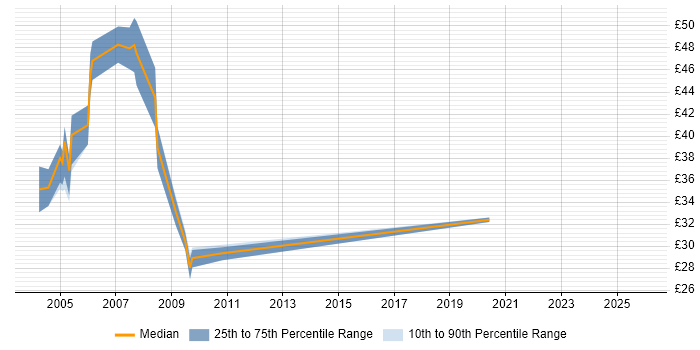 Contractor hourly rate distribution trend for Oracle SQL Server DBA job vacancies in the UK excluding London