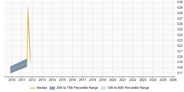 Contractor hourly rate distribution trend for jobs in the UK excluding London citing Oracle Subledger Accounting Contractor hourly rate distribution trend for jobs in the UK excluding London citing Oracle Subledger Accounting