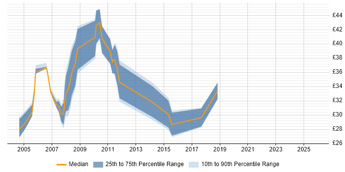 Contractor hourly rate distribution trend for Oracle Support Analyst job vacancies in the UK excluding London