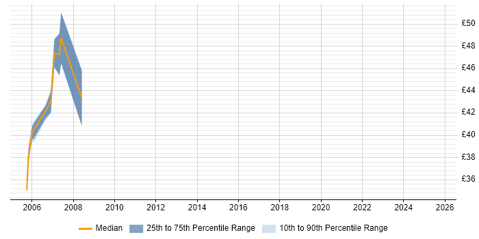 Contractor hourly rate distribution trend for Oracle Technical Architect job vacancies in the UK excluding London Contractor hourly rate distribution trend for Oracle Technical Architect job vacancies in the UK excluding London