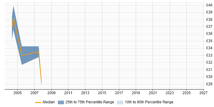 Contractor hourly rate distribution trend for Oracle Technical Consultant job vacancies in the UK excluding London