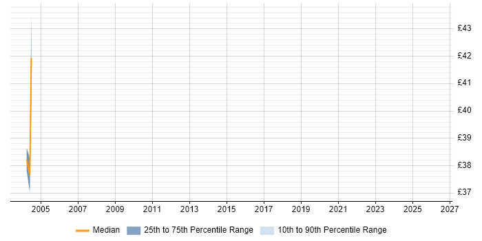 Contractor hourly rate distribution trend for jobs in the UK excluding London citing Oracle Utilities