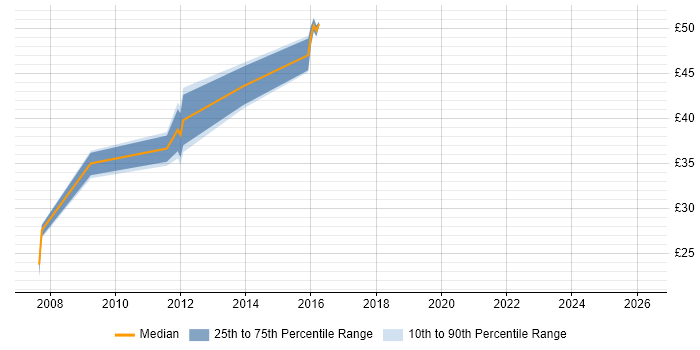 Contractor hourly rate distribution trend for jobs in the UK excluding London citing Oracle ZFS
