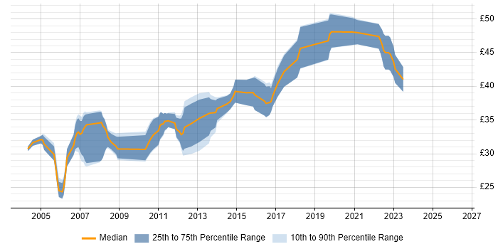 Contractor hourly rate distribution trend for jobs in the UK excluding London citing OrCAD