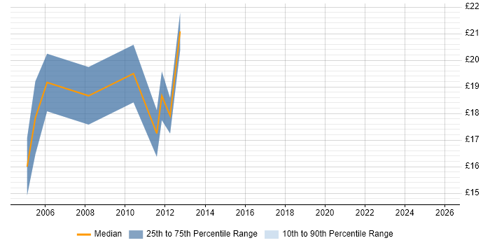 Contractor hourly rate distribution trend for jobs in the UK excluding London citing Orchard Housing