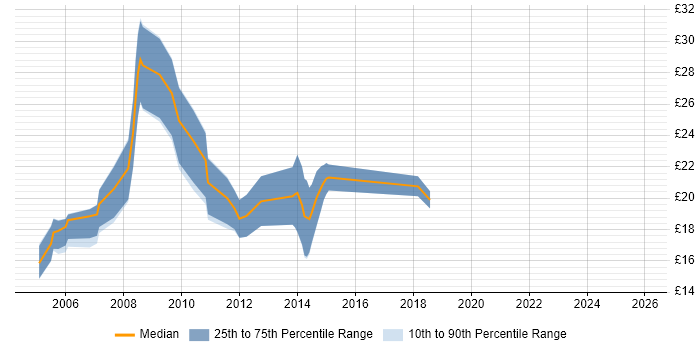 Contractor hourly rate distribution trend for jobs in the UK excluding London citing Orchard