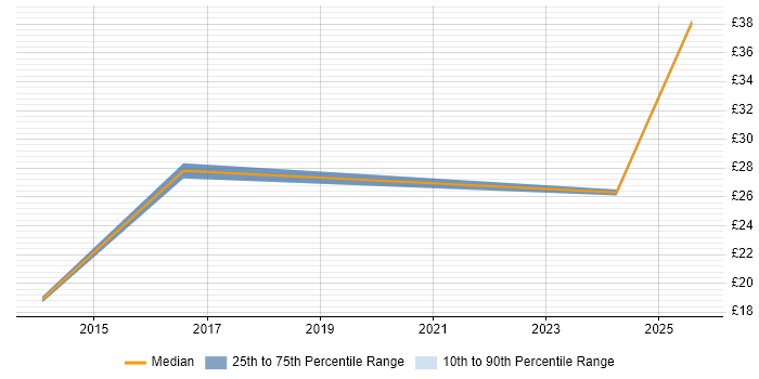 Contractor hourly rate distribution trend for jobs in the UK excluding London citing Organisational Learning