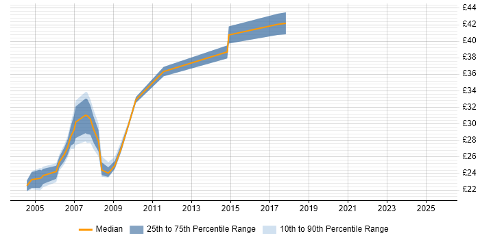Contractor hourly rate distribution trend for jobs in the UK excluding London citing OS/400 Contractor hourly rate distribution trend for jobs in the UK excluding London citing OS/400