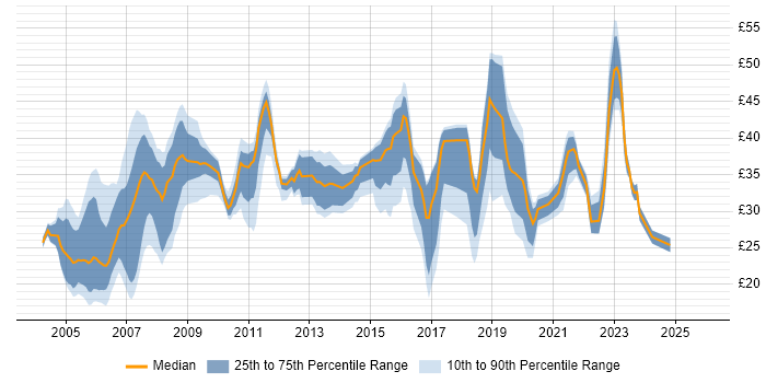Contractor hourly rate distribution trend for jobs in the UK excluding London citing OSPF