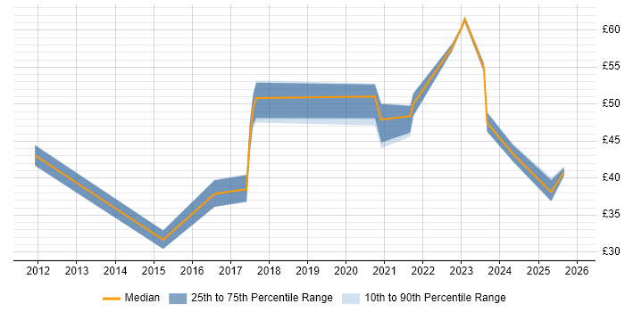 Contractor hourly rate distribution trend for jobs in the UK excluding London citing OWASP