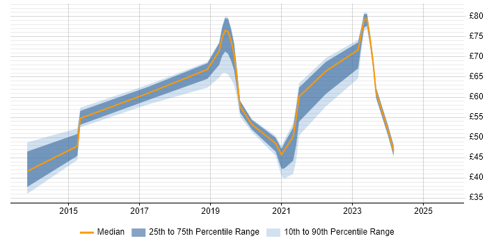 Contractor hourly rate distribution trend for jobs in the UK excluding London citing PaaS