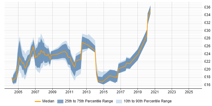Contractor hourly rate distribution trend for jobs in the UK excluding London citing PABX