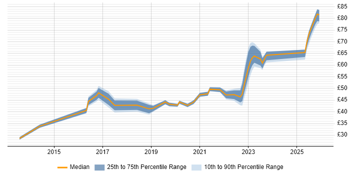 Contractor hourly rate distribution trend for jobs in the UK excluding London citing Palo Alto