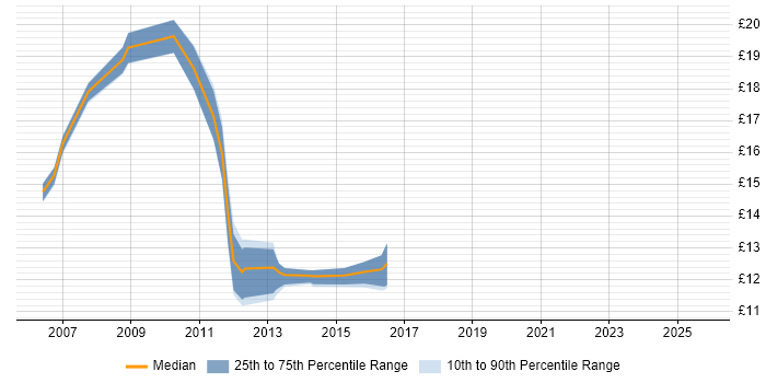Contractor hourly rate distribution trend for jobs in the UK excluding London citing Panasonic Contractor hourly rate distribution trend for jobs in the UK excluding London citing Panasonic