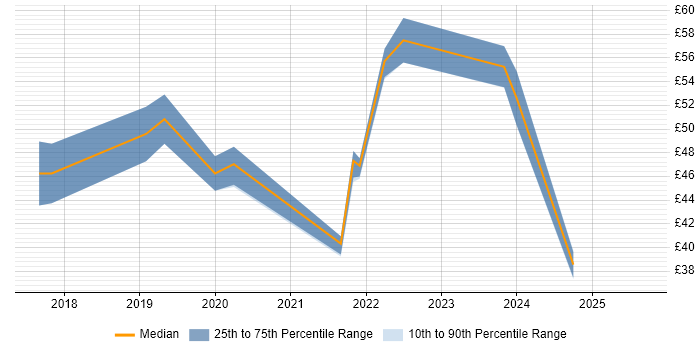 Contractor hourly rate distribution trend for jobs in the UK excluding London citing Pandas