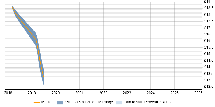 Contractor hourly rate distribution trend for jobs in the UK excluding London citing PaperCut