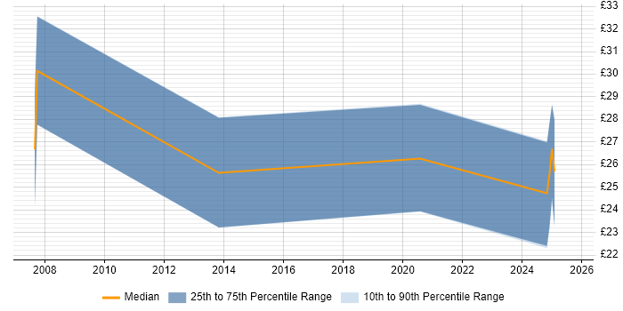 Contractor hourly rate distribution trend for jobs in the UK excluding London citing Pattern Recognition