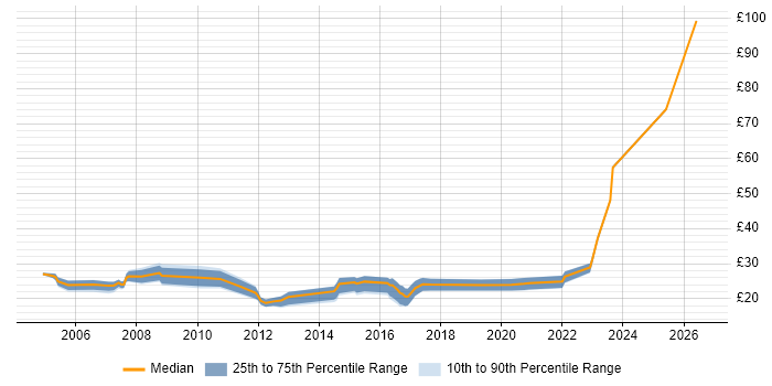 Contractor hourly rate distribution trend for jobs in the UK excluding London citing Pay per click