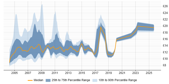 Contractor hourly rate distribution trend for PC Engineer job vacancies in the UK excluding London
