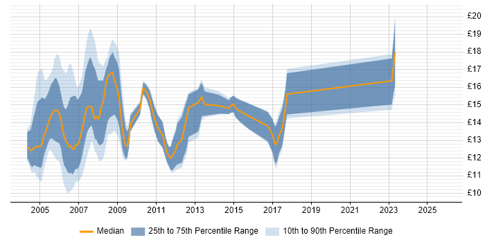 Contractor hourly rate distribution trend for PC Support Engineer job vacancies in the UK excluding London