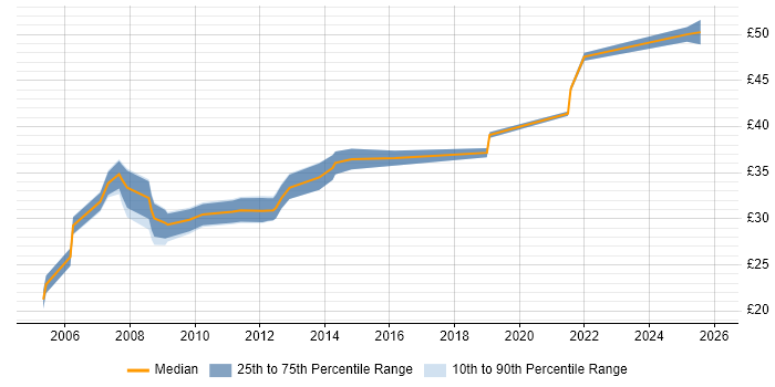 Contractor hourly rate distribution trend for PCB Design Engineer job vacancies in the UK excluding London