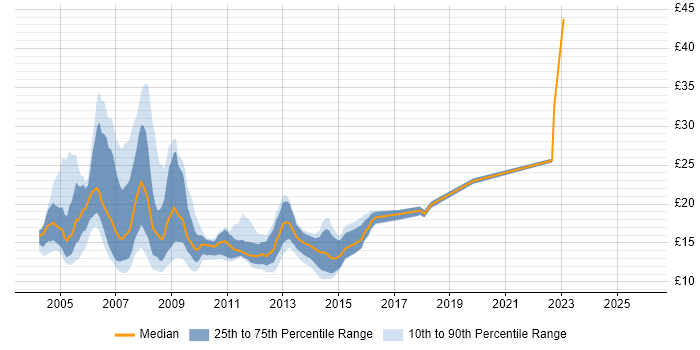 Contractor hourly rate distribution trend for jobs in the UK excluding London citing PDA