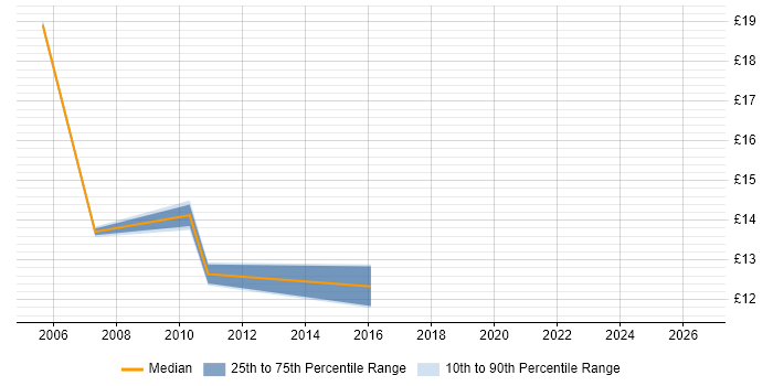 Contractor hourly rate distribution trend for Pensions Administrator job vacancies in the UK excluding London