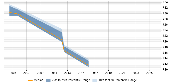 Contractor hourly rate distribution trend for Pensions Analyst job vacancies in the UK excluding London