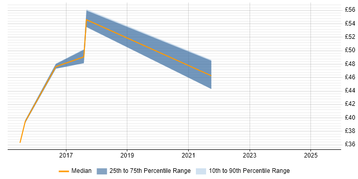 Contractor hourly rate distribution trend for jobs in the UK excluding London citing Pentaho